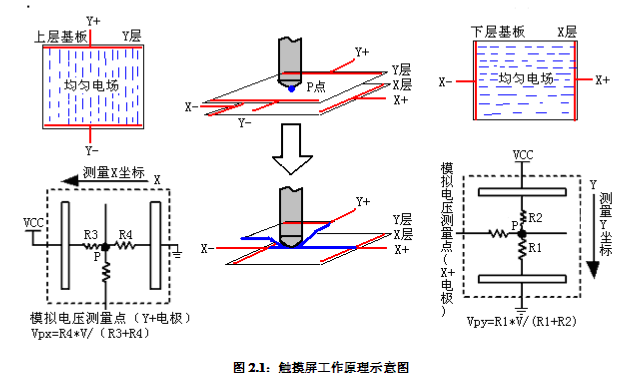 Working principle and linear calculation of four-wire resistive touch screen